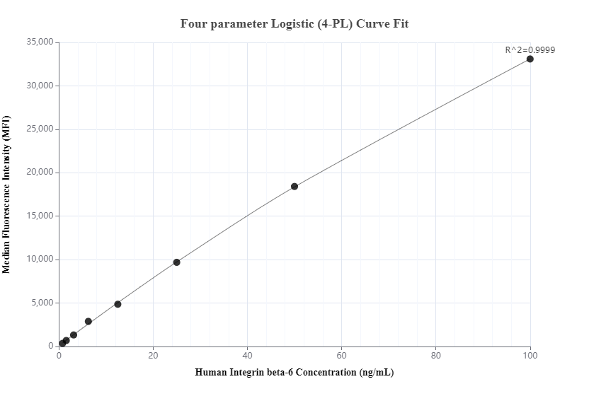 Cytometric bead array standard curve of MP01331-3